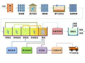 水质分析仪表在印染混合污水处理上的应用